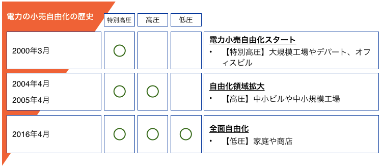 電気料金をお安くできるご提案